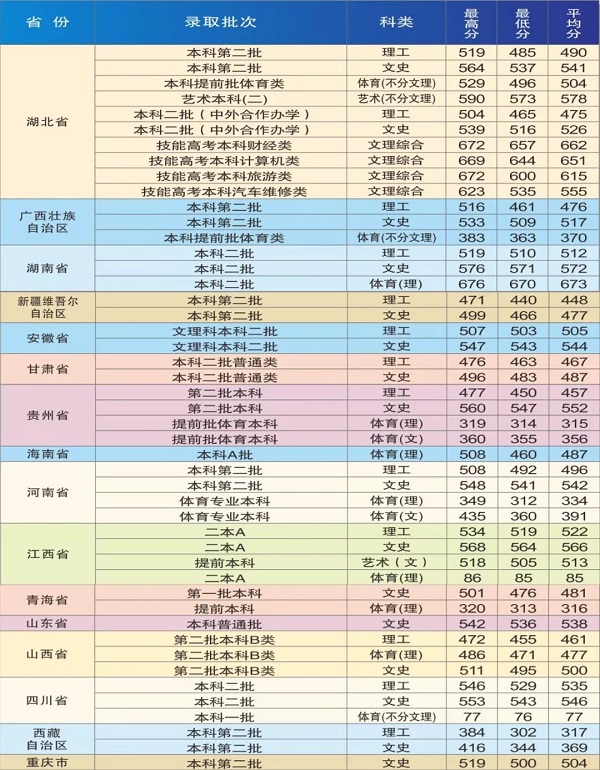 武汉商学院录取分数线