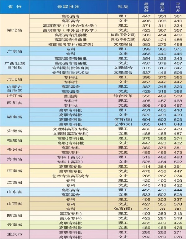 武汉商学院录取分数线