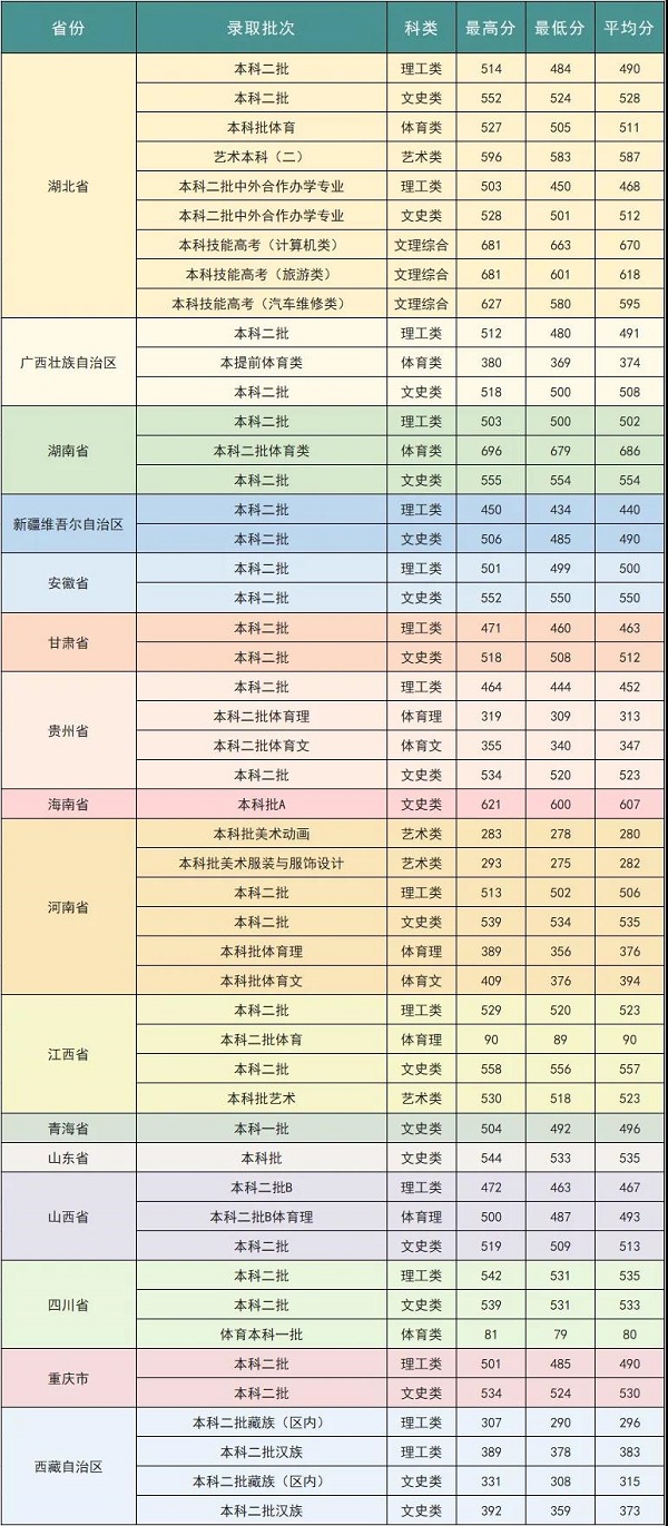 武汉商学院录取分数线