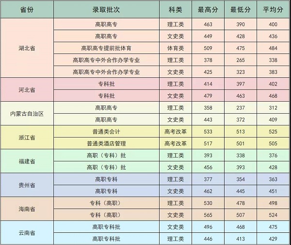 武汉商学院录取分数线