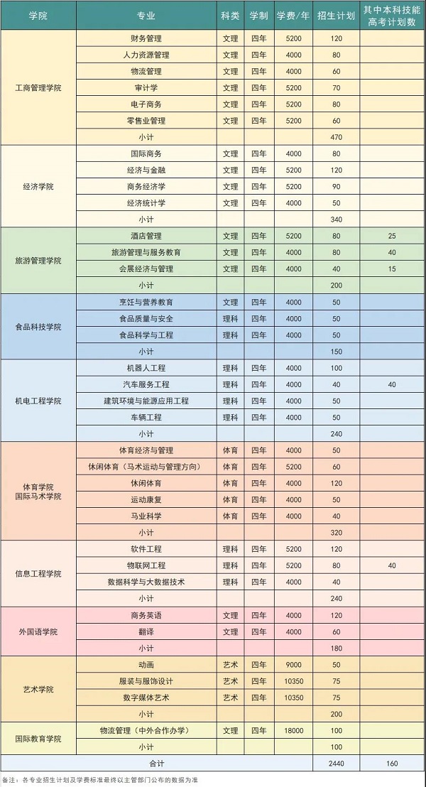 武汉商学院招生计划