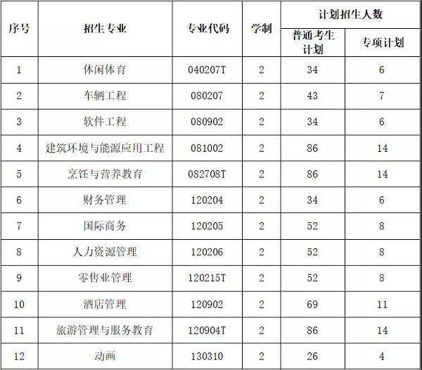 武汉商学院专升本